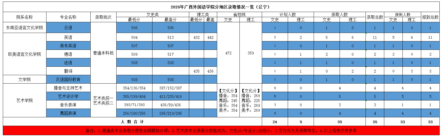 2021广西外国语学院录取分数线一览表（含2019-2020历年）