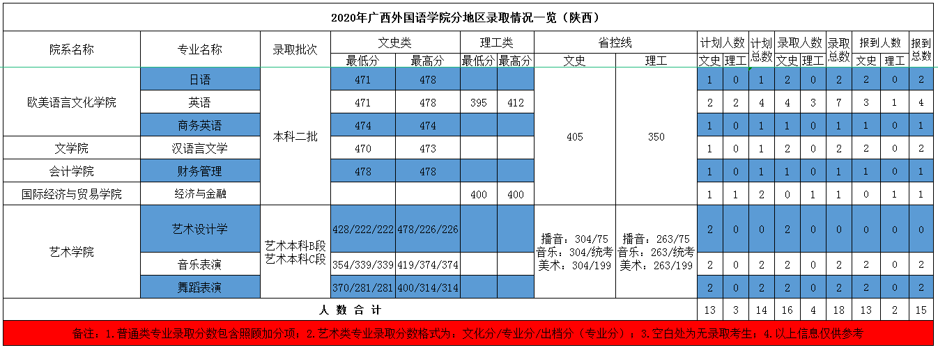 2021广西外国语学院录取分数线一览表（含2019-2020历年）