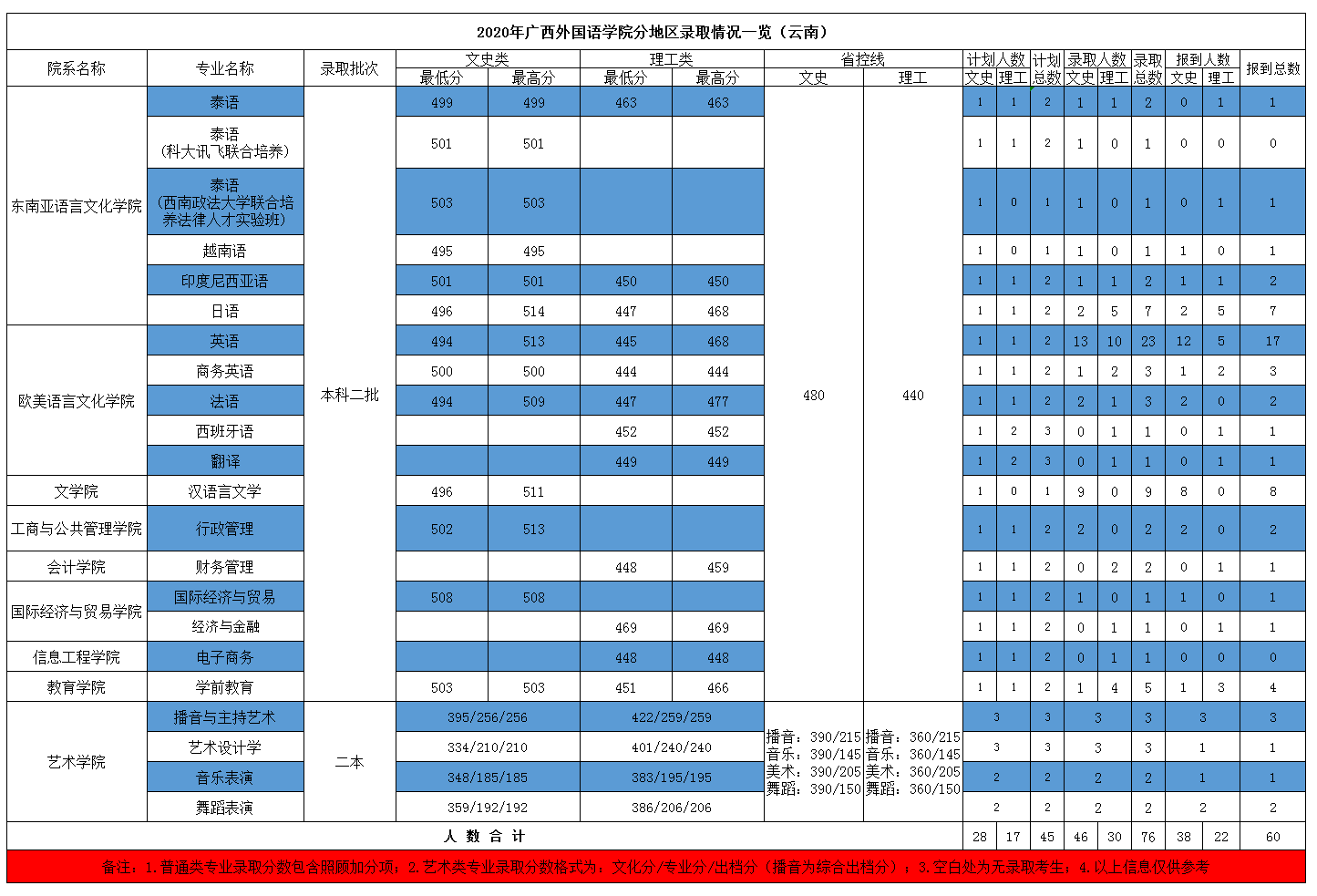 2021广西外国语学院录取分数线一览表（含2019-2020历年）