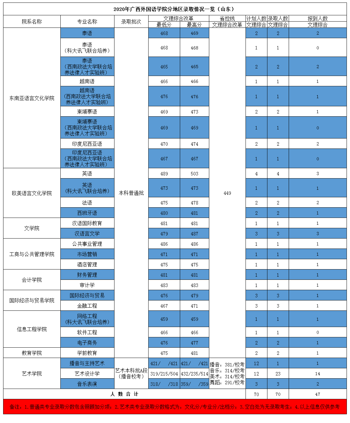 2021广西外国语学院录取分数线一览表（含2019-2020历年）