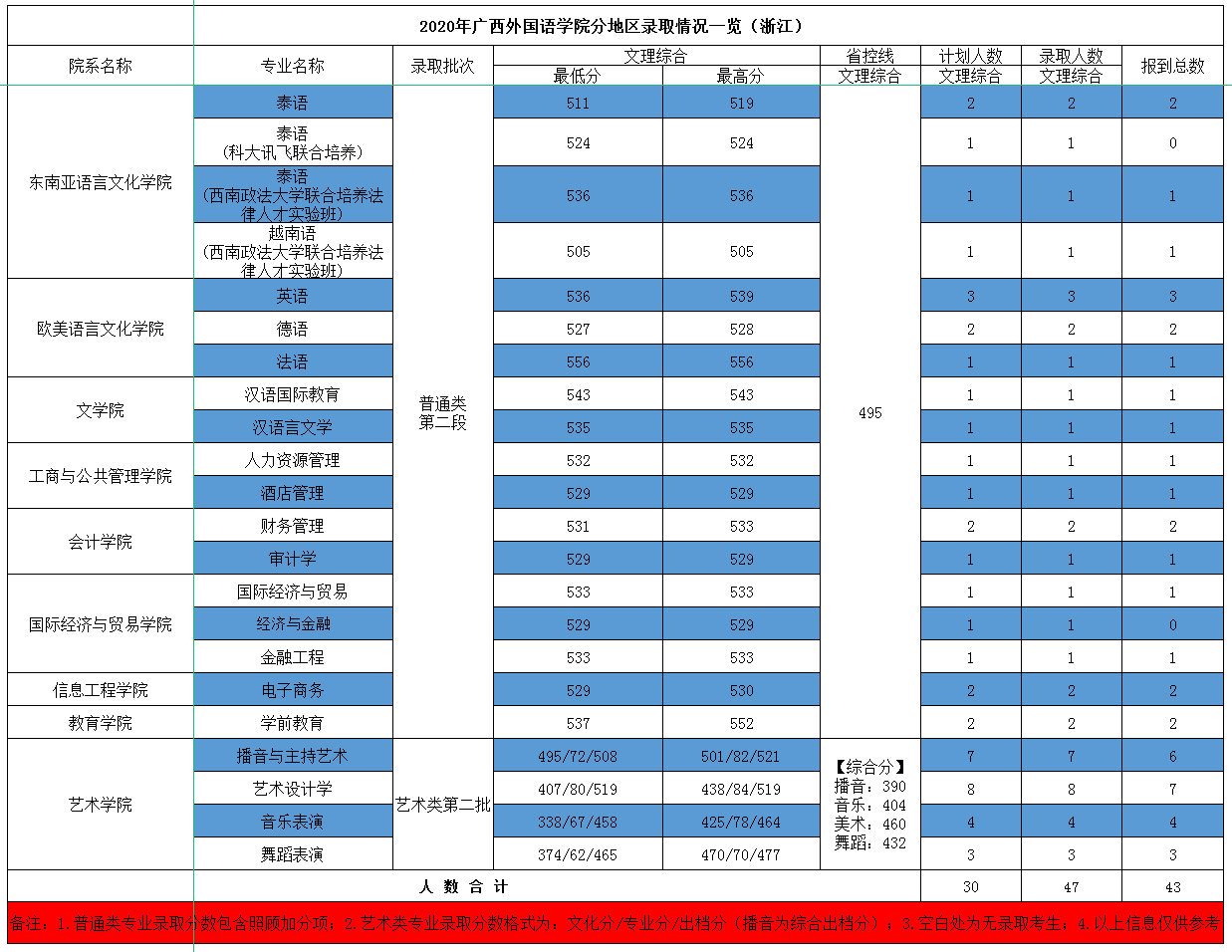 2021广西外国语学院录取分数线一览表（含2019-2020历年）