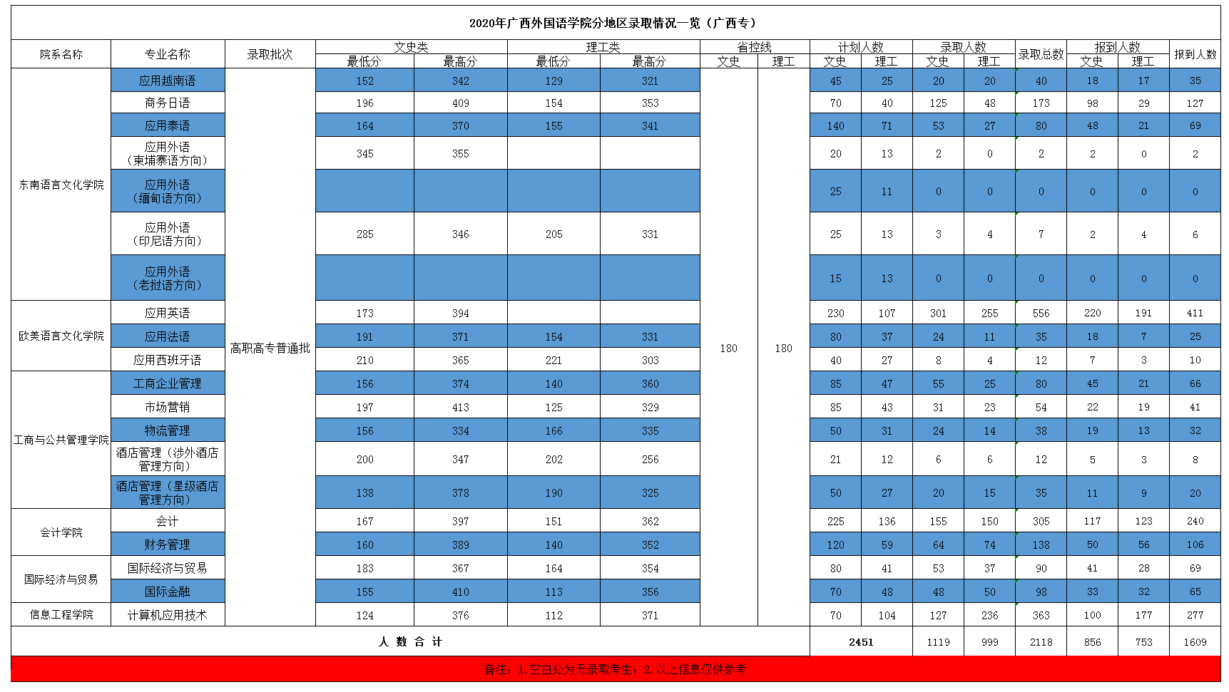 2021广西外国语学院录取分数线一览表（含2019-2020历年）