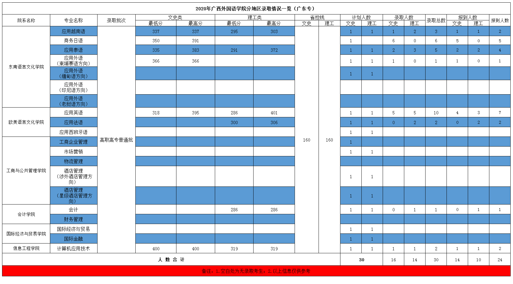 2021广西外国语学院录取分数线一览表（含2019-2020历年）