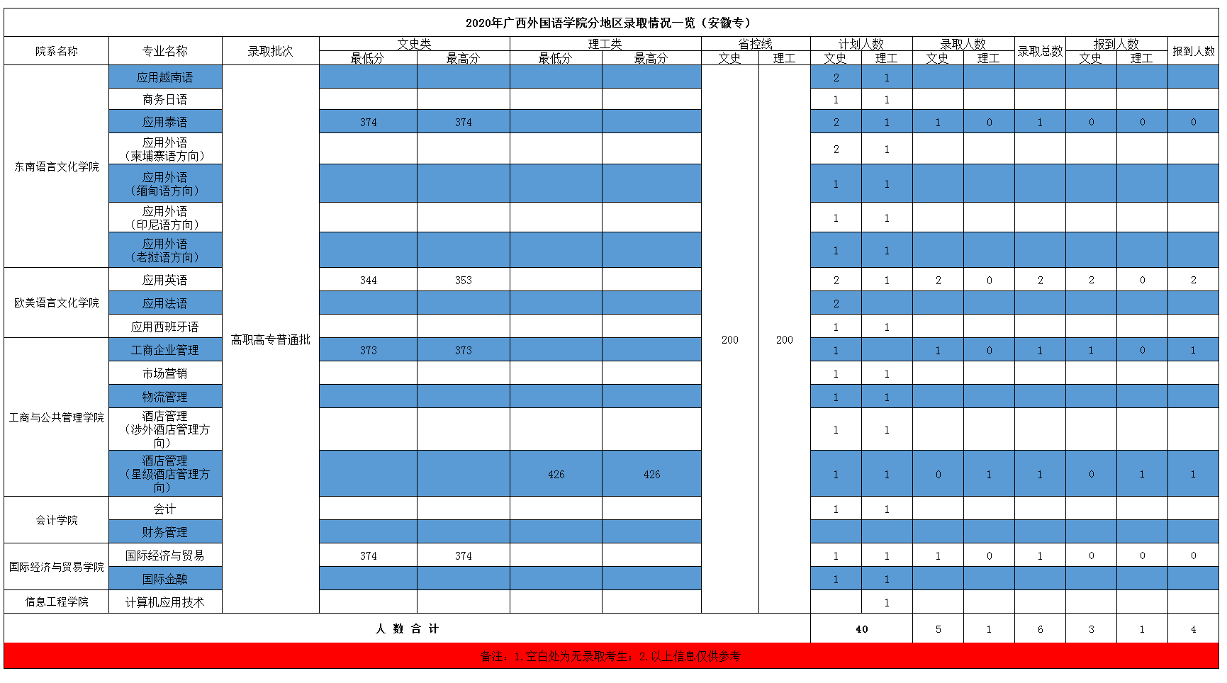 2021广西外国语学院录取分数线一览表（含2019-2020历年）