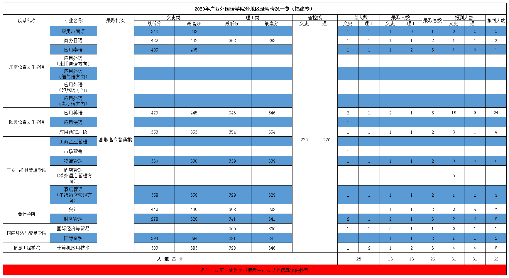 2021广西外国语学院录取分数线一览表（含2019-2020历年）