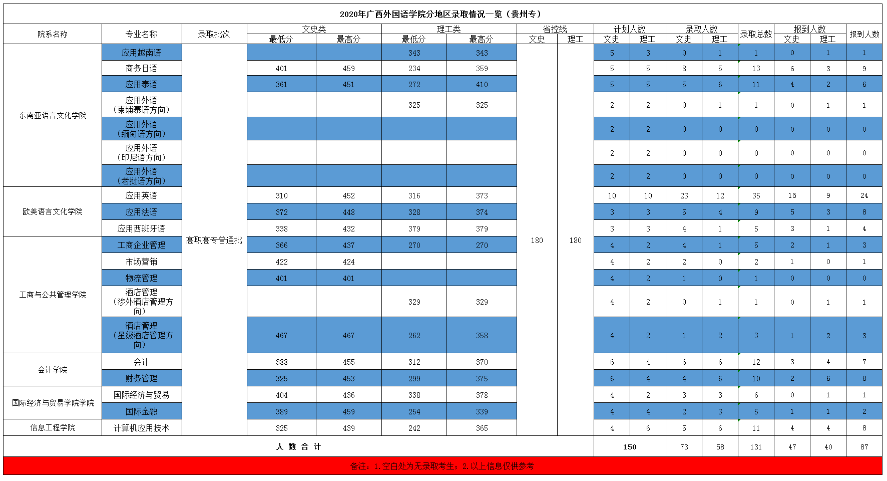 2021广西外国语学院录取分数线一览表（含2019-2020历年）