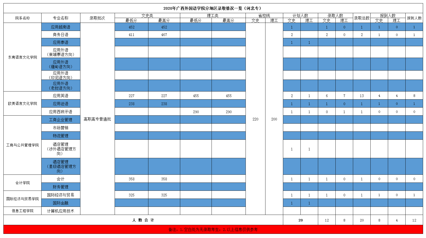 2021广西外国语学院录取分数线一览表（含2019-2020历年）