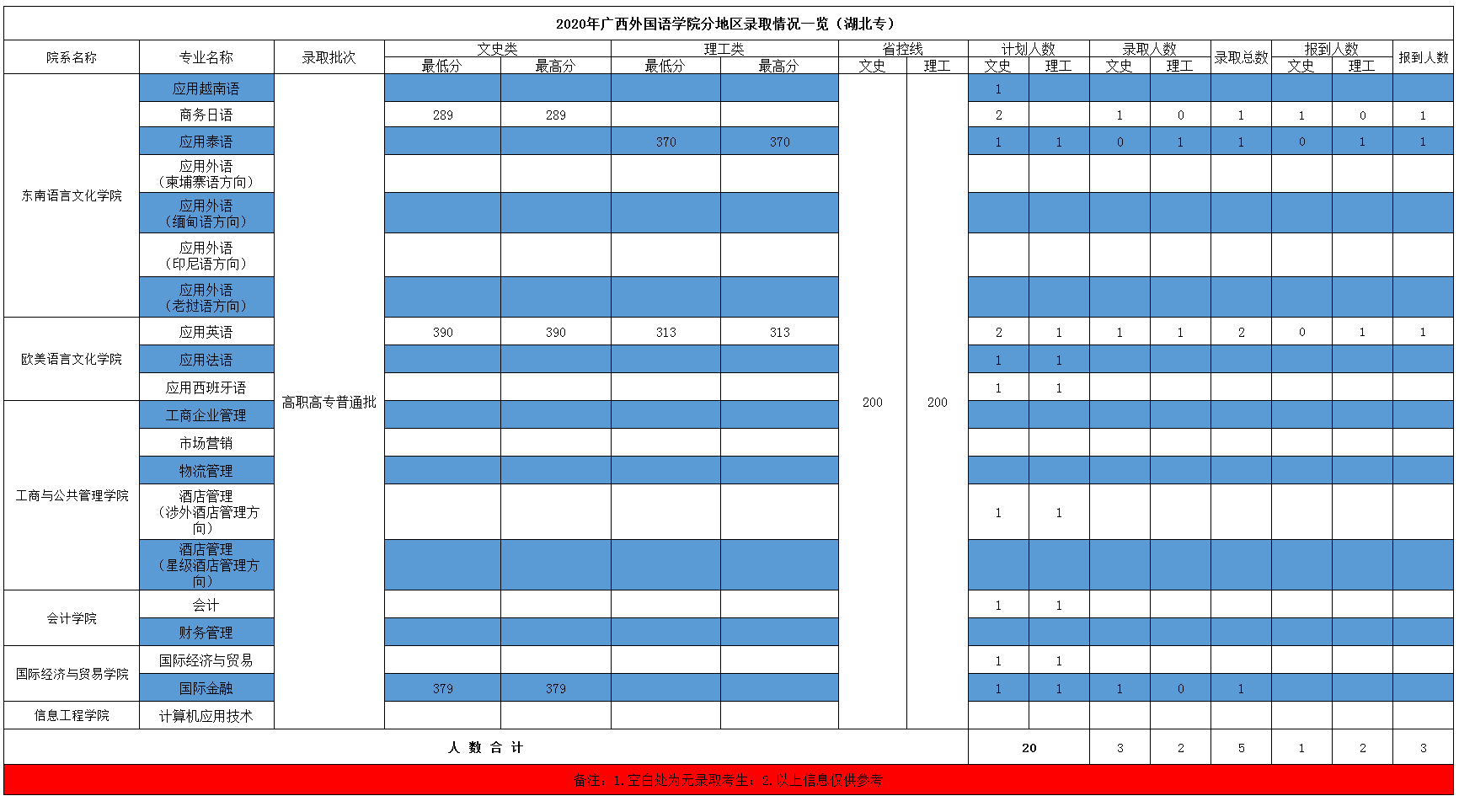 2021广西外国语学院录取分数线一览表（含2019-2020历年）