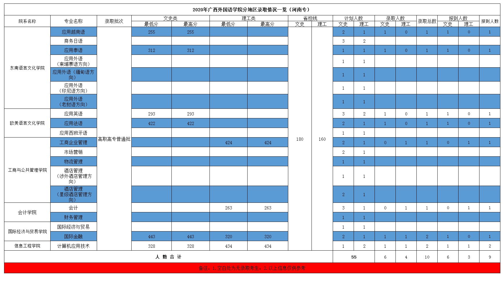 2021广西外国语学院录取分数线一览表（含2019-2020历年）