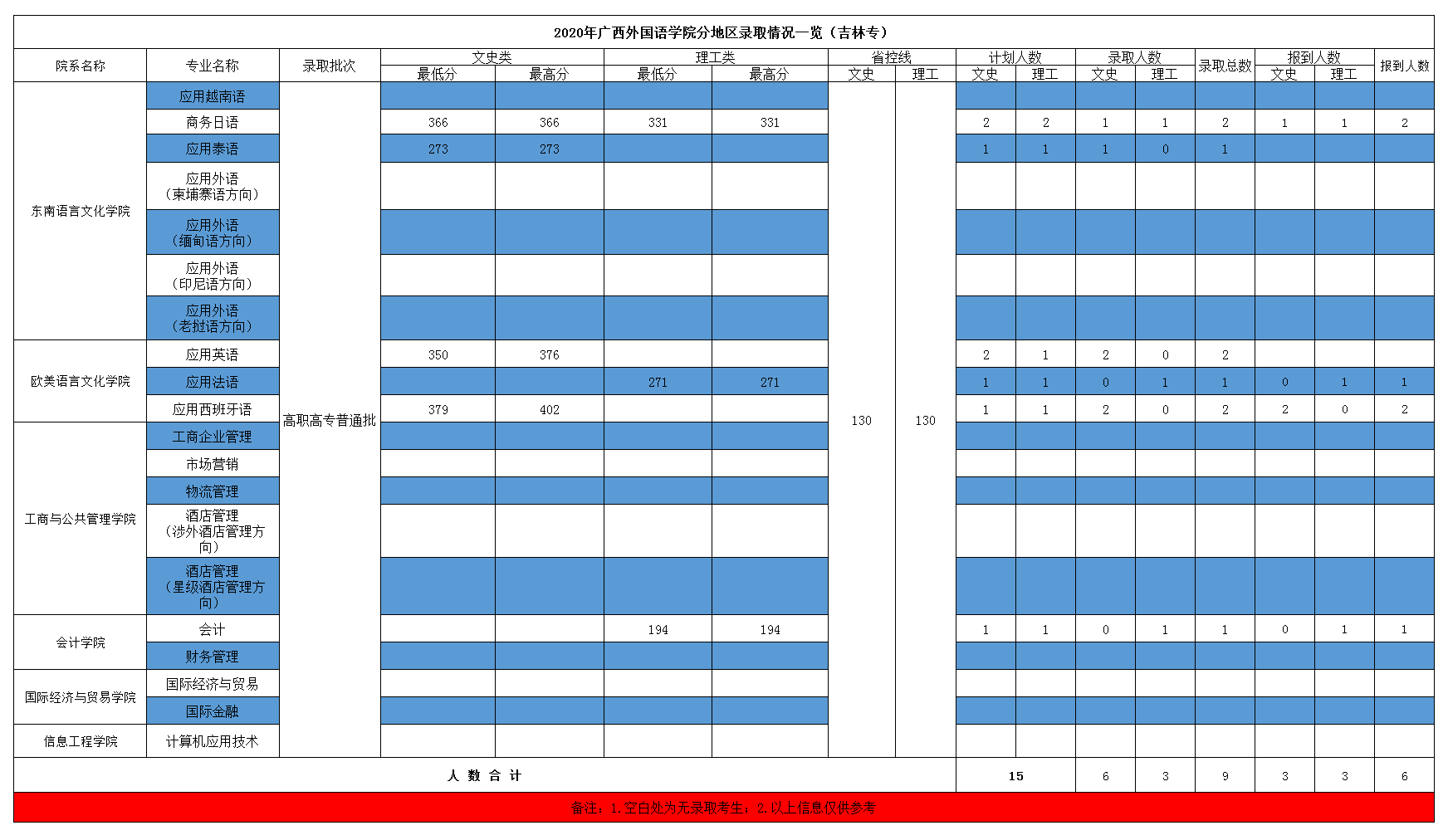 2021广西外国语学院录取分数线一览表（含2019-2020历年）