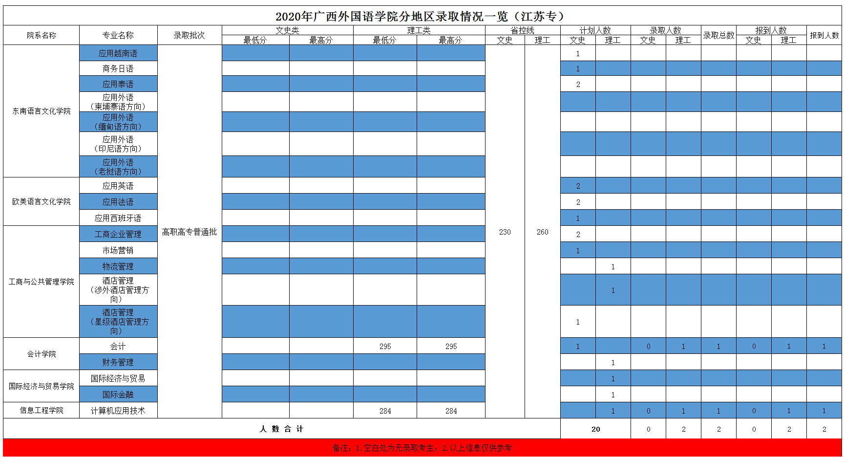 2021广西外国语学院录取分数线一览表（含2019-2020历年）