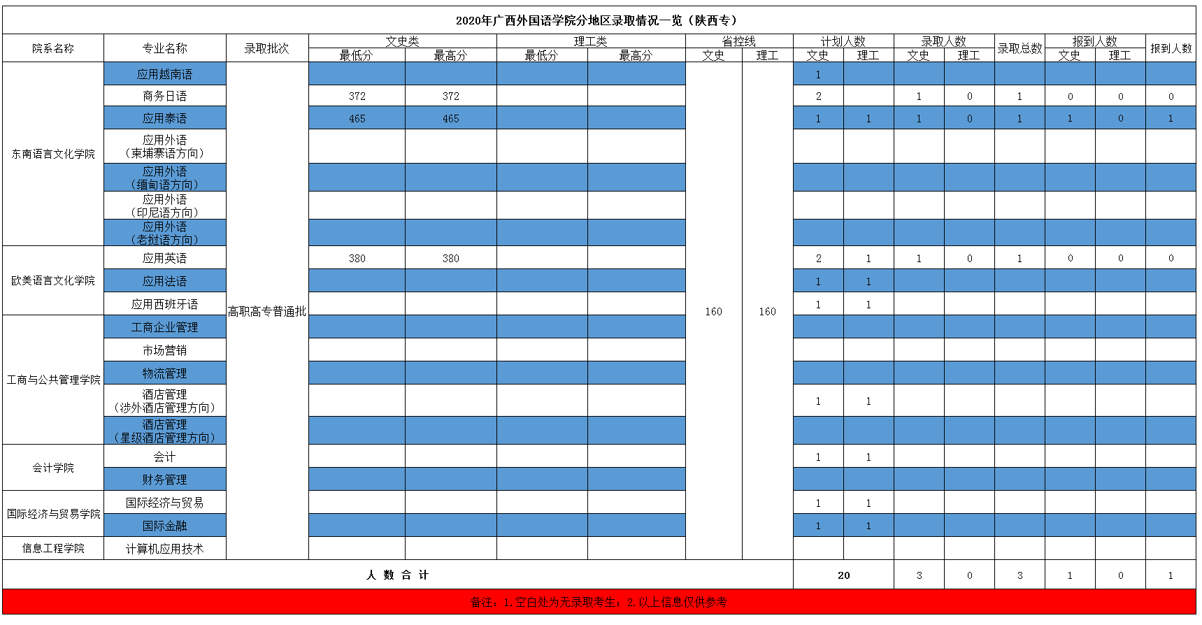 2021广西外国语学院录取分数线一览表（含2019-2020历年）