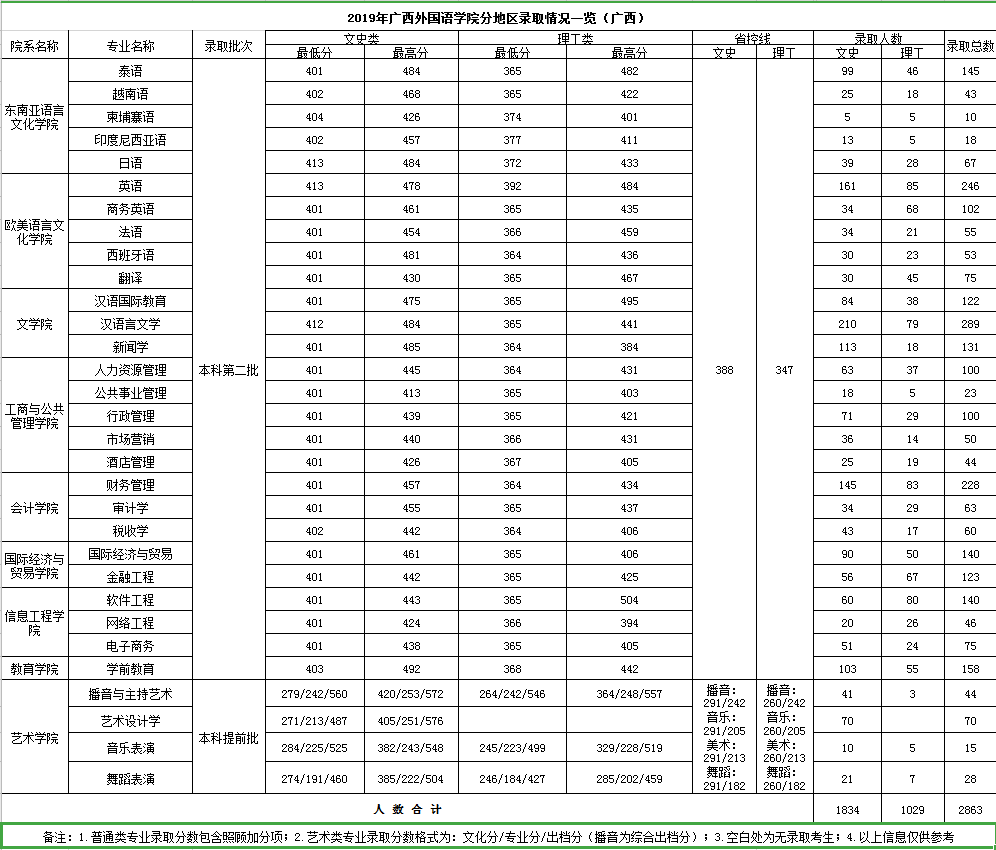 2021广西外国语学院录取分数线一览表（含2019-2020历年）