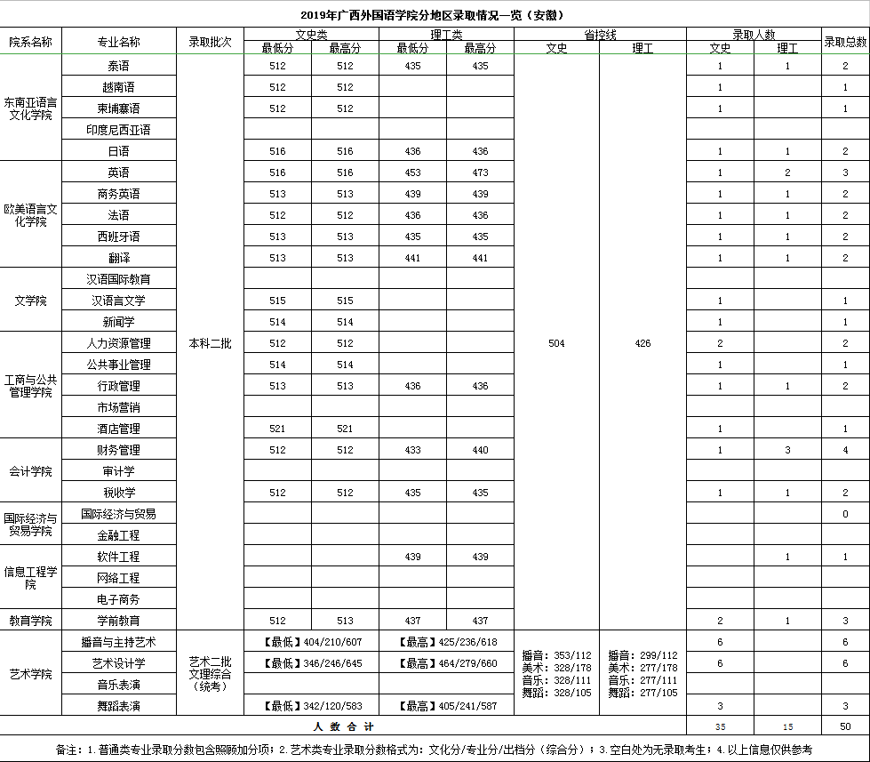 2021广西外国语学院录取分数线一览表（含2019-2020历年）