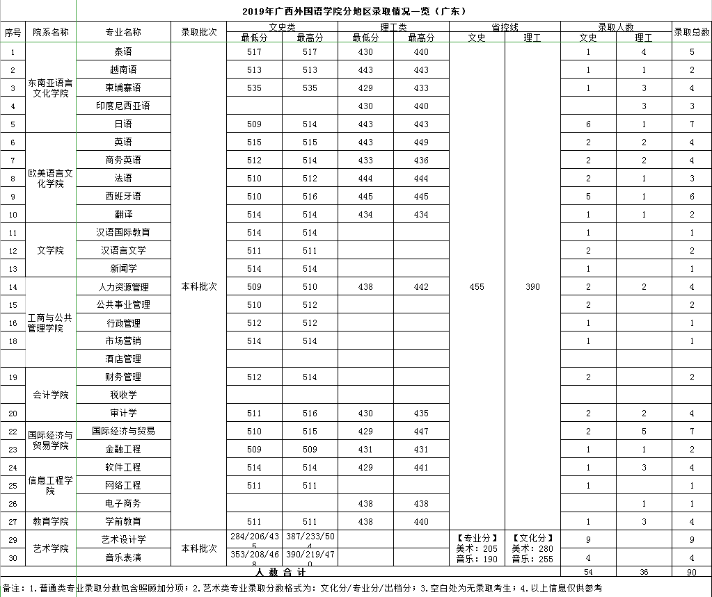 2021广西外国语学院录取分数线一览表（含2019-2020历年）