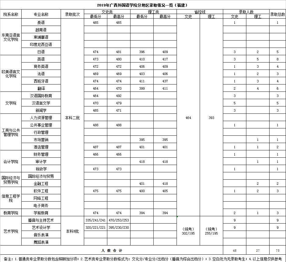 2021广西外国语学院录取分数线一览表（含2019-2020历年）