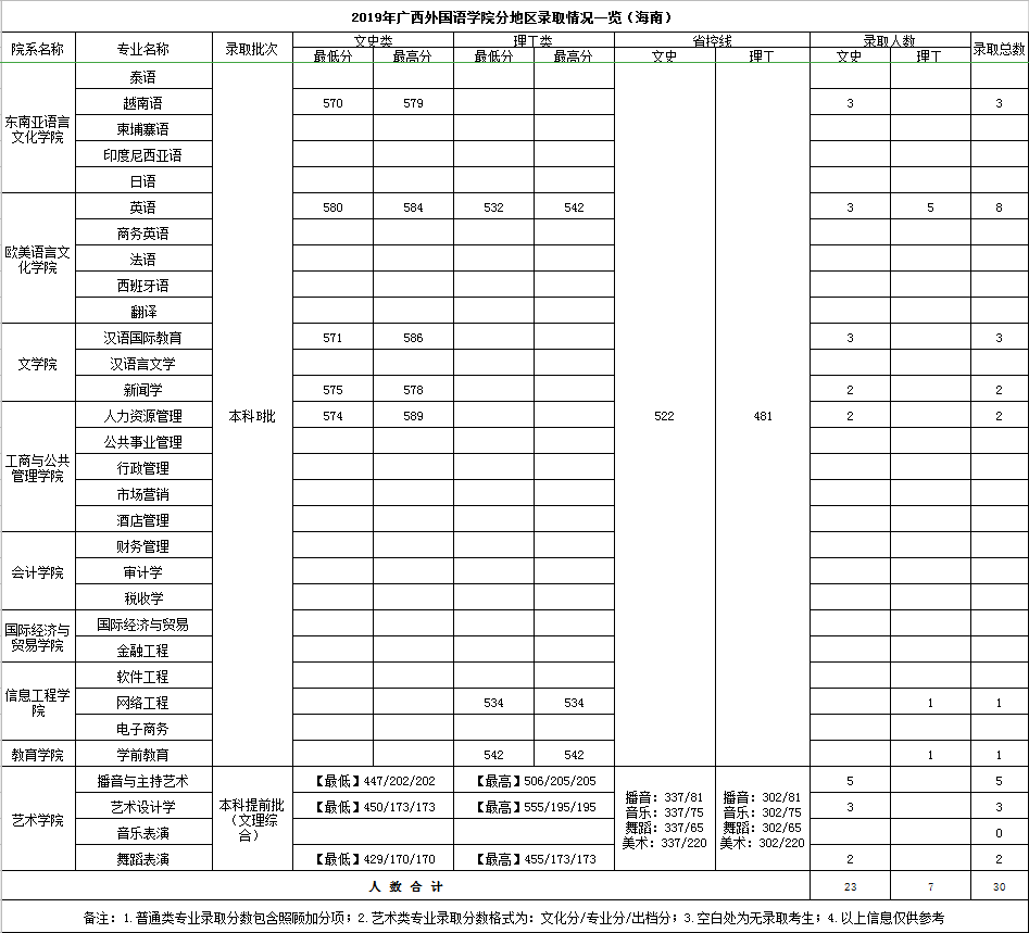 2021广西外国语学院录取分数线一览表（含2019-2020历年）