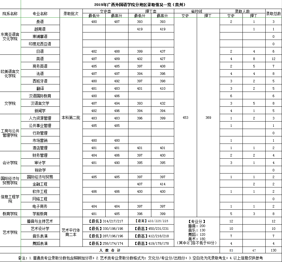 2021广西外国语学院录取分数线一览表（含2019-2020历年）