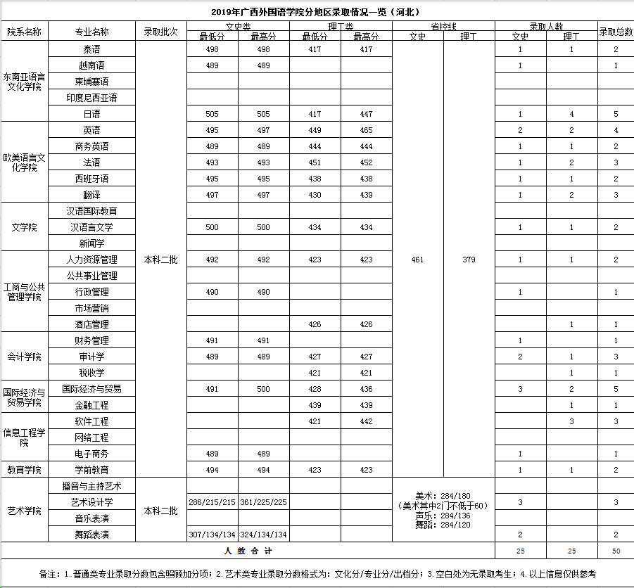 2021广西外国语学院录取分数线一览表（含2019-2020历年）