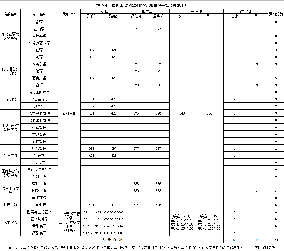 2021广西外国语学院录取分数线一览表（含2019-2020历年）