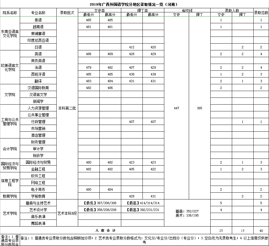 2021广西外国语学院录取分数线一览表（含2019-2020历年）