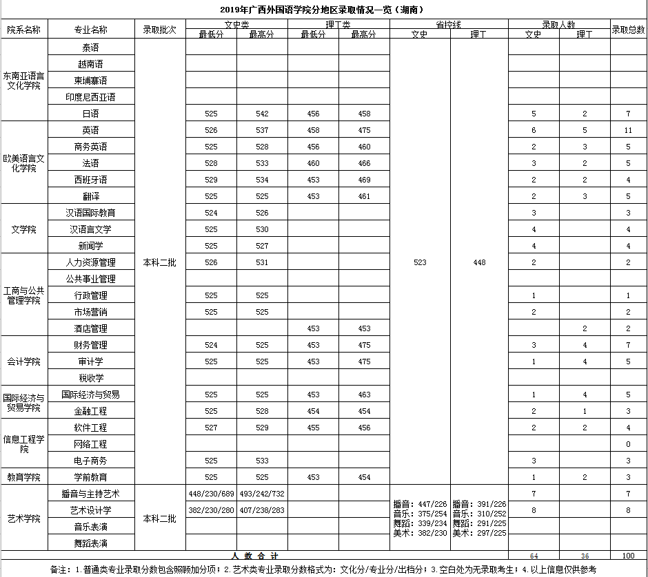 2021广西外国语学院录取分数线一览表（含2019-2020历年）