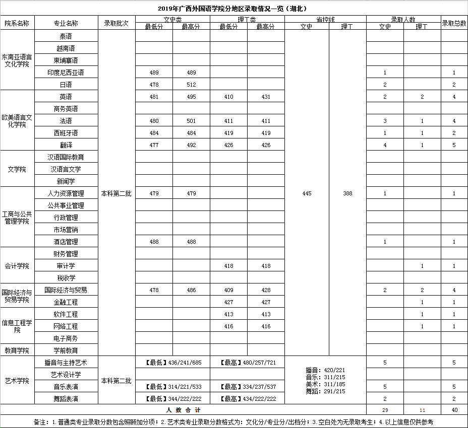 2021广西外国语学院录取分数线一览表（含2019-2020历年）