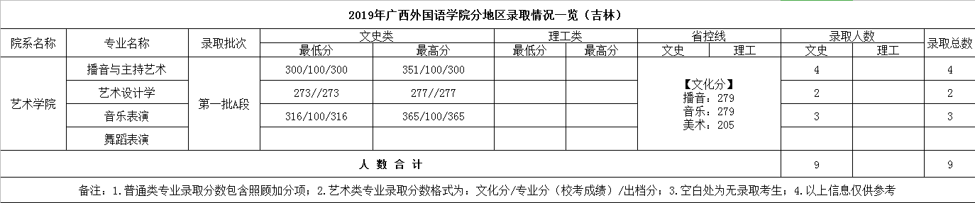 2021广西外国语学院录取分数线一览表（含2019-2020历年）