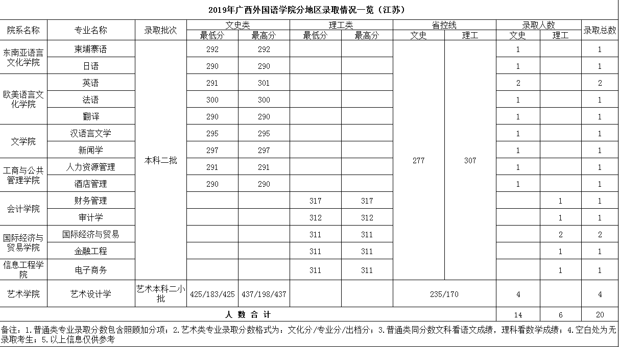 2021广西外国语学院录取分数线一览表（含2019-2020历年）