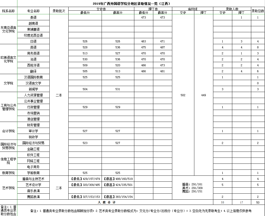 2021广西外国语学院录取分数线一览表（含2019-2020历年）