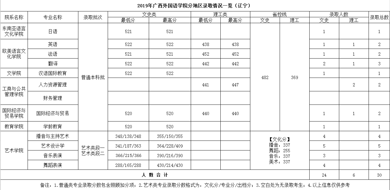 2021广西外国语学院录取分数线一览表（含2019-2020历年）