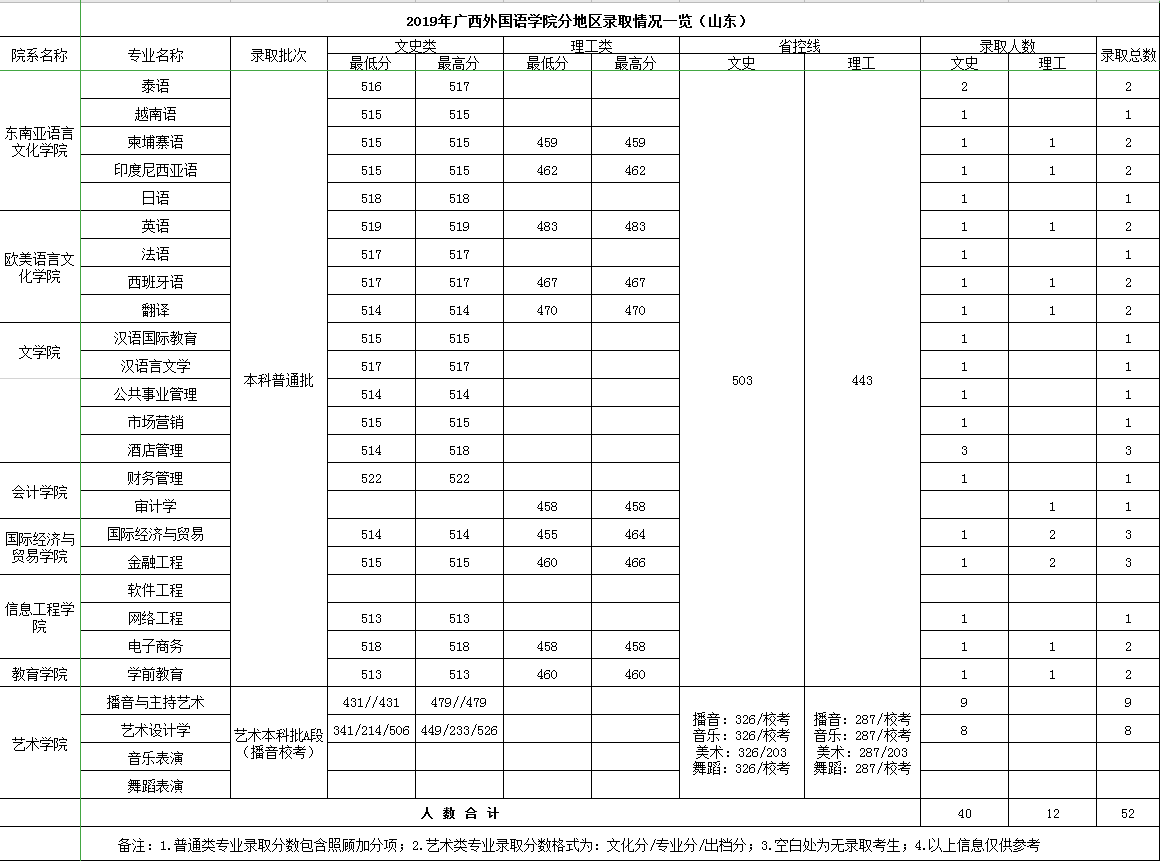 2021广西外国语学院录取分数线一览表（含2019-2020历年）