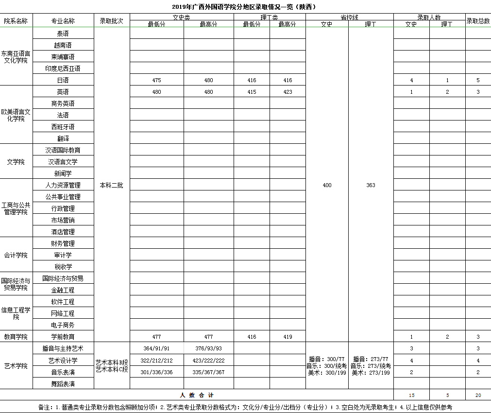 2021广西外国语学院录取分数线一览表（含2019-2020历年）