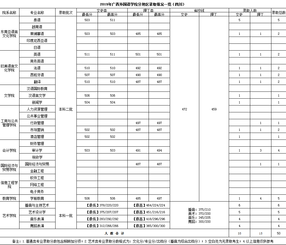 2021广西外国语学院录取分数线一览表（含2019-2020历年）