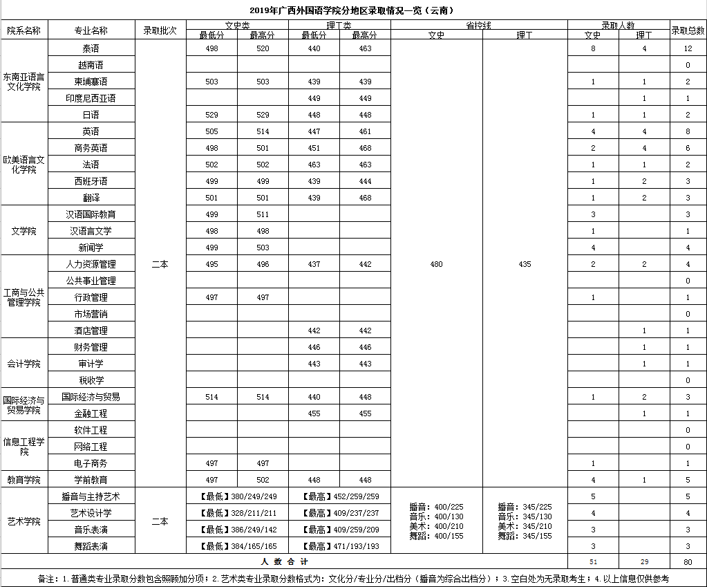 2021广西外国语学院录取分数线一览表（含2019-2020历年）