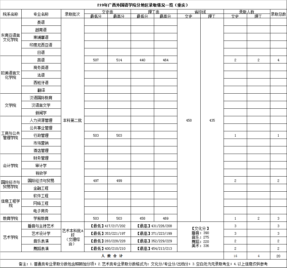 2021广西外国语学院录取分数线一览表（含2019-2020历年）