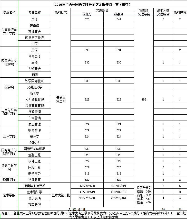 2021广西外国语学院录取分数线一览表（含2019-2020历年）