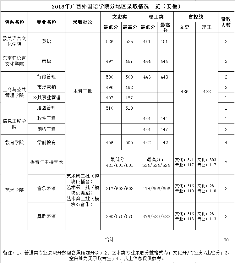 2021广西外国语学院录取分数线一览表（含2019-2020历年）