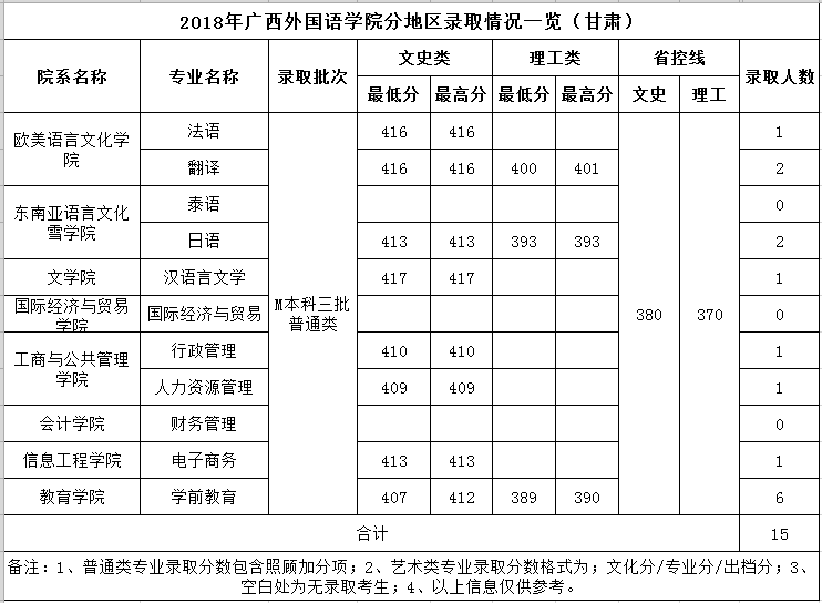 2021广西外国语学院录取分数线一览表（含2019-2020历年）