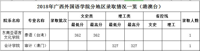 2021广西外国语学院录取分数线一览表（含2019-2020历年）