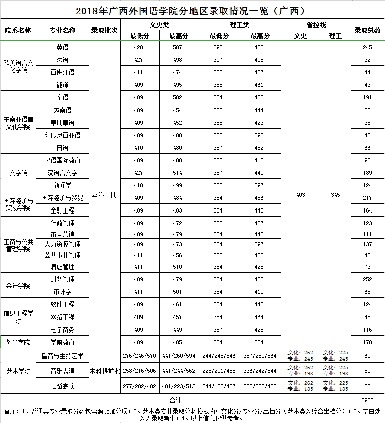 2021广西外国语学院录取分数线一览表（含2019-2020历年）