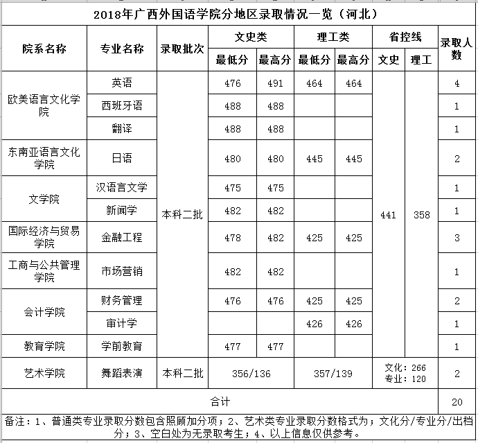 2021广西外国语学院录取分数线一览表（含2019-2020历年）