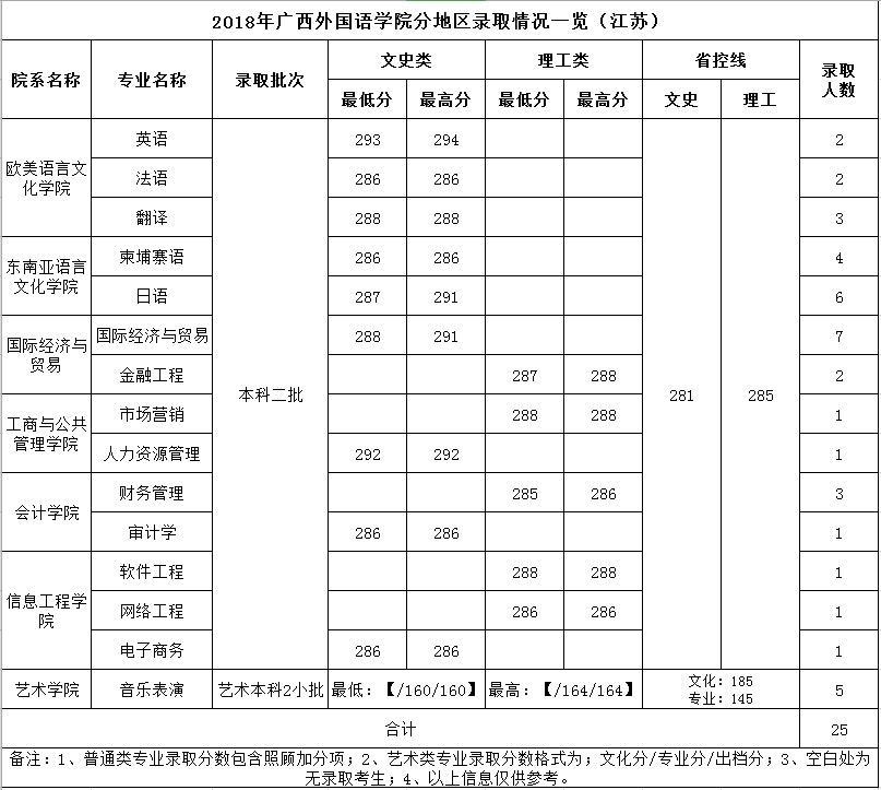 2021广西外国语学院录取分数线一览表（含2019-2020历年）