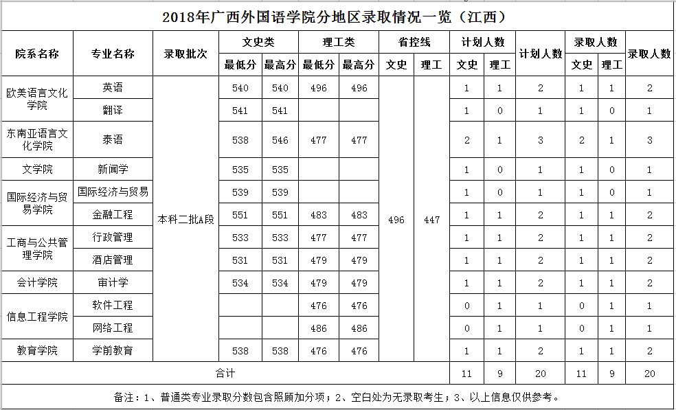 2021广西外国语学院录取分数线一览表（含2019-2020历年）