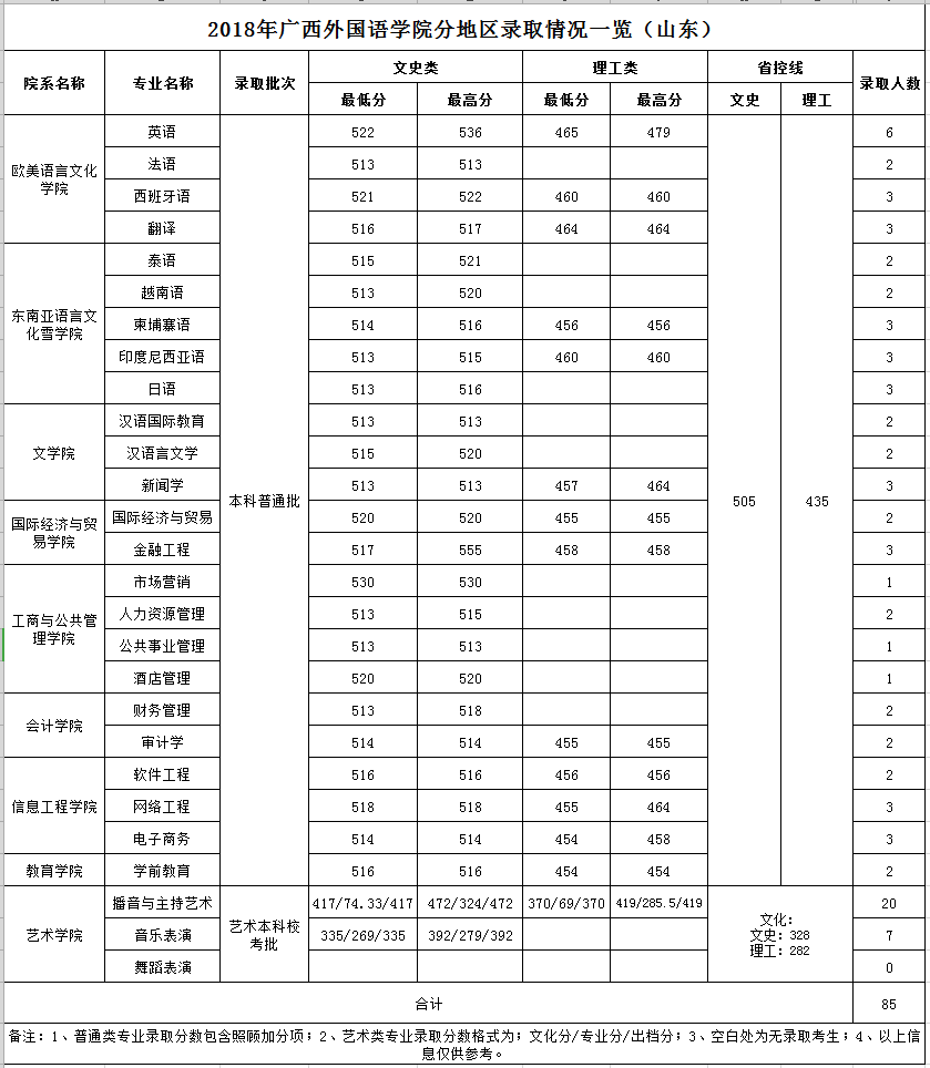 2021广西外国语学院录取分数线一览表（含2019-2020历年）