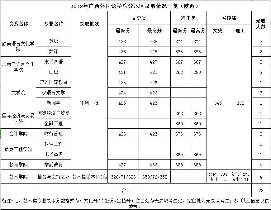 2021广西外国语学院录取分数线一览表（含2019-2020历年）