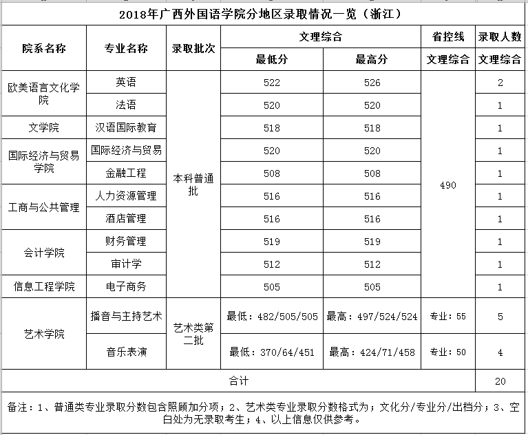 2021广西外国语学院录取分数线一览表（含2019-2020历年）