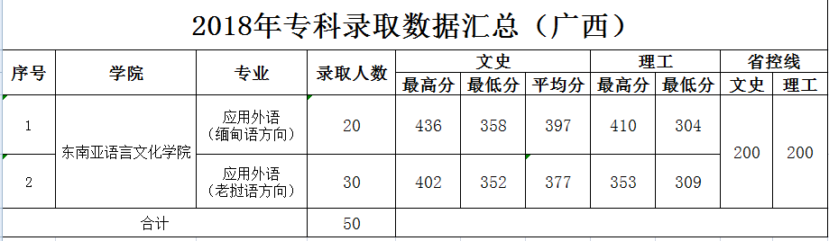 2021广西外国语学院录取分数线一览表（含2019-2020历年）