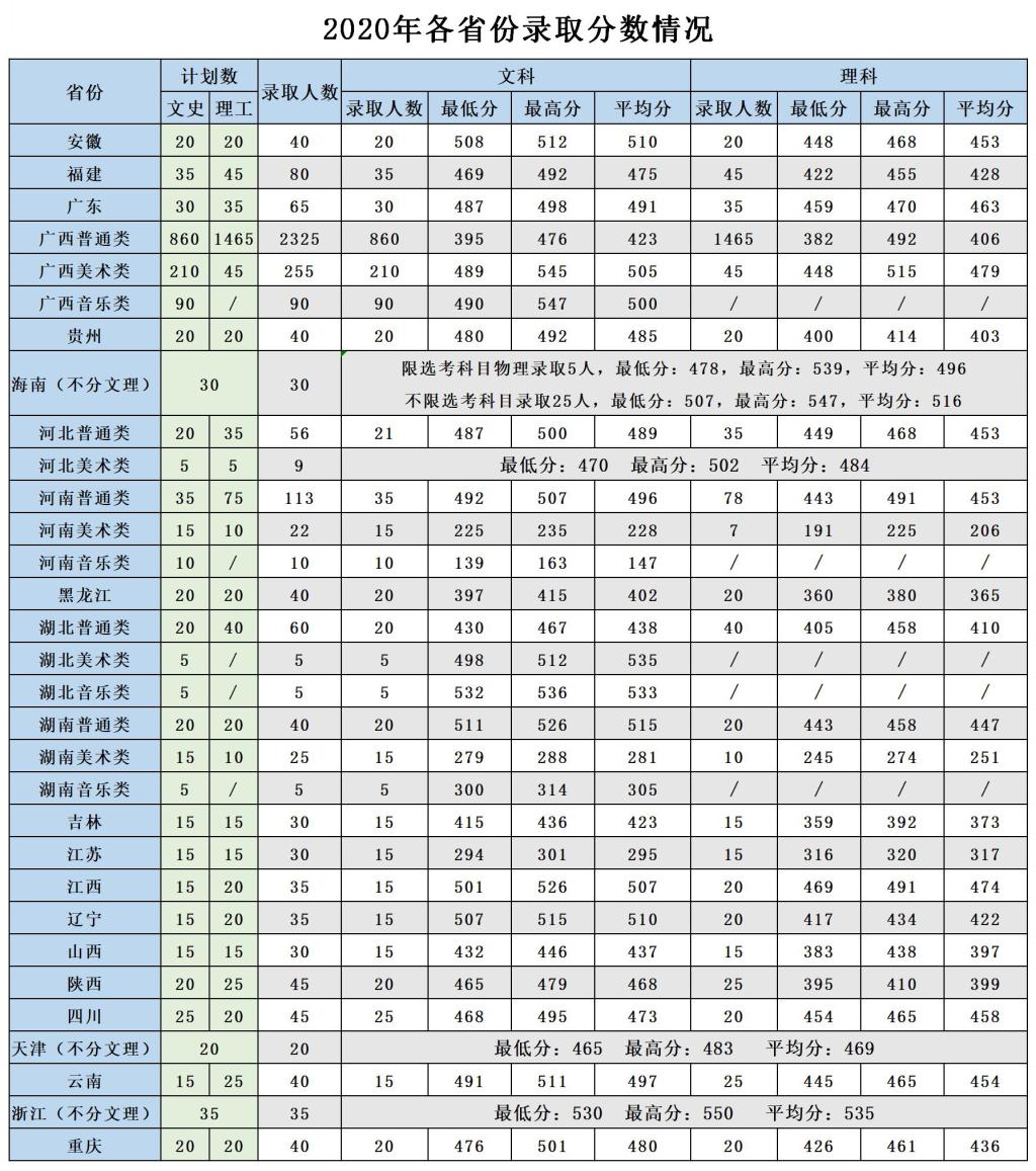 2021广西农业职业技术大学录取分数线一览表（含2019-2020历年）