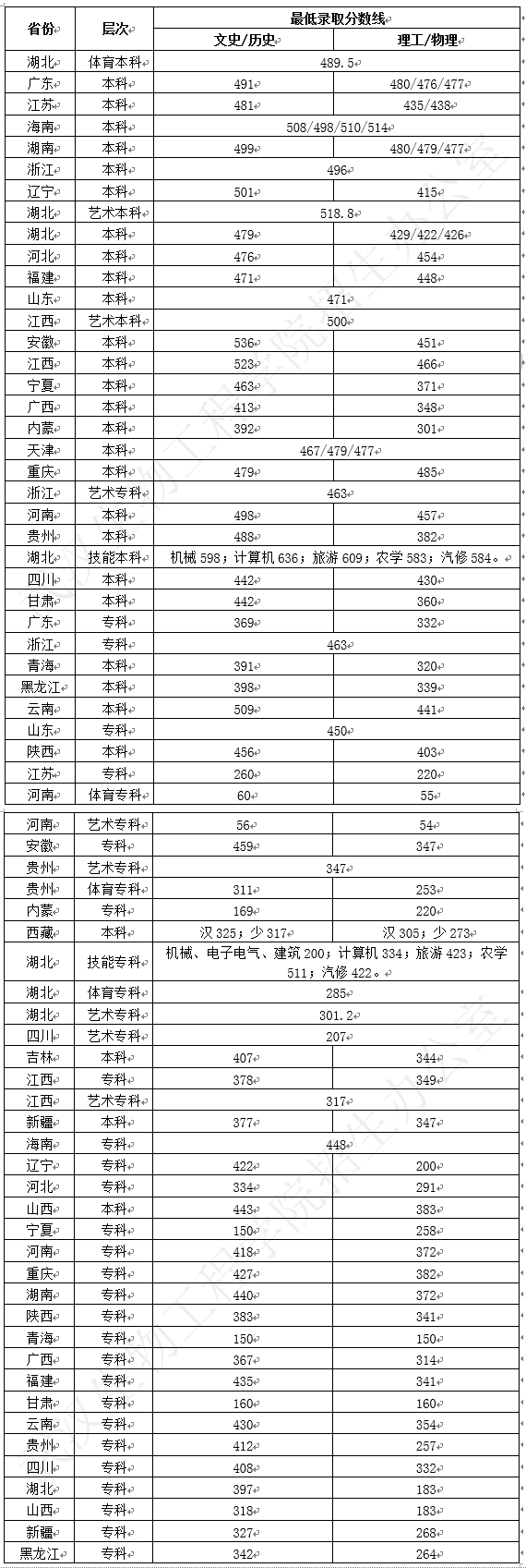 2021武汉生物工程学院录取分数线一览表（含2019-2020历年）